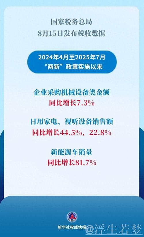 2024年“两新”政策带动设备工器具购置投资同比增长15.7% 2024年“两新”政策带动设备工器具购置投资同比增长15.7%